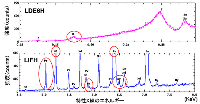 (i) EPMAによるネオジム磁石の定性分析