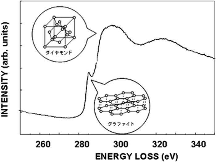 図　DLC皮膜のTEM-EELS測定例。 EELSスペクトル