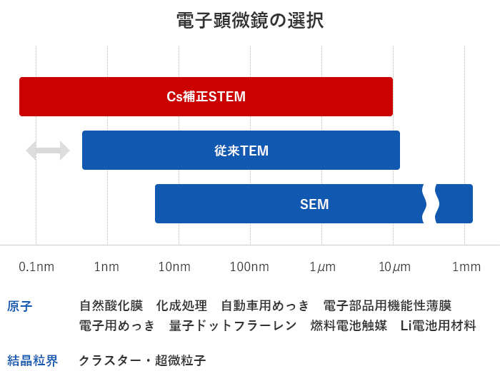 図　DLC皮膜のTEM-EELS測定例。 EELSスペクトル