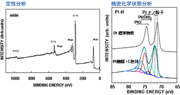 （左：Pt粒子の定性分析　右：精密化学状態分析）