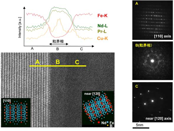市販ネオジム磁石のHAADF-STEM像および粒界を挟んだEDX線分析結果、A～Cにおける電子線回折像