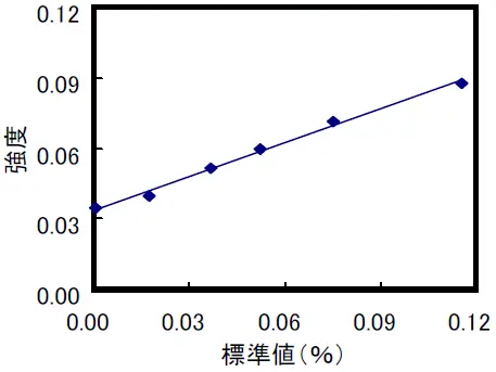 検量線グラフ