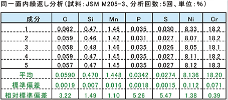 スパーク放電発光分光分析による分析例