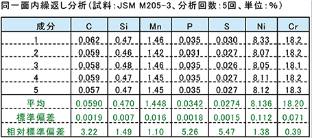 同一面内繰返し分析結果のデータ