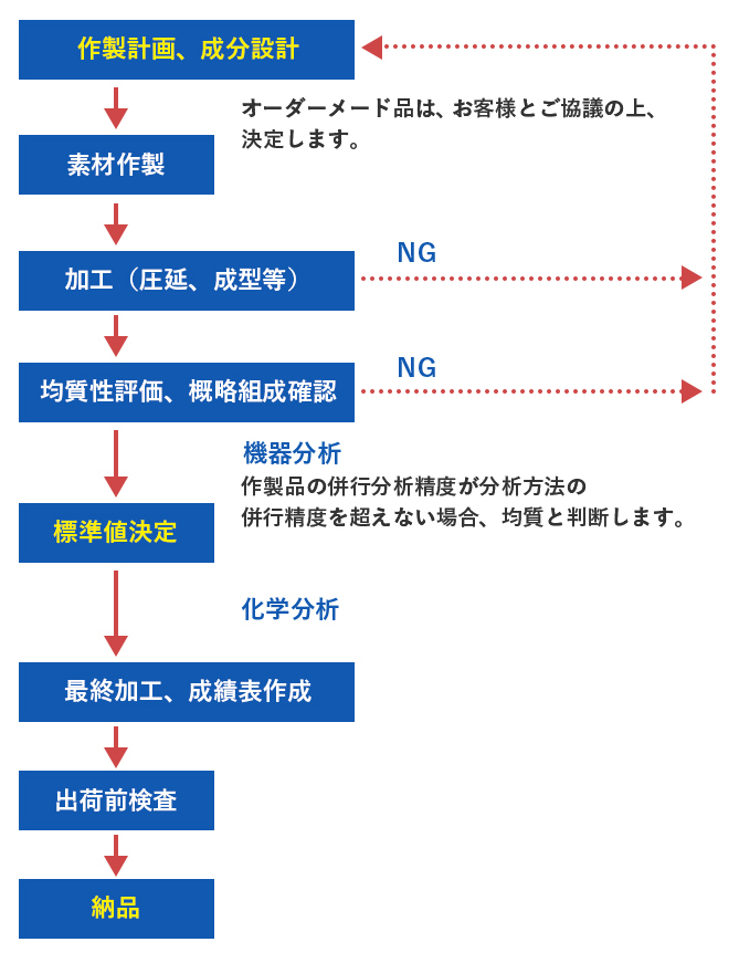 標準物質の作成フロー