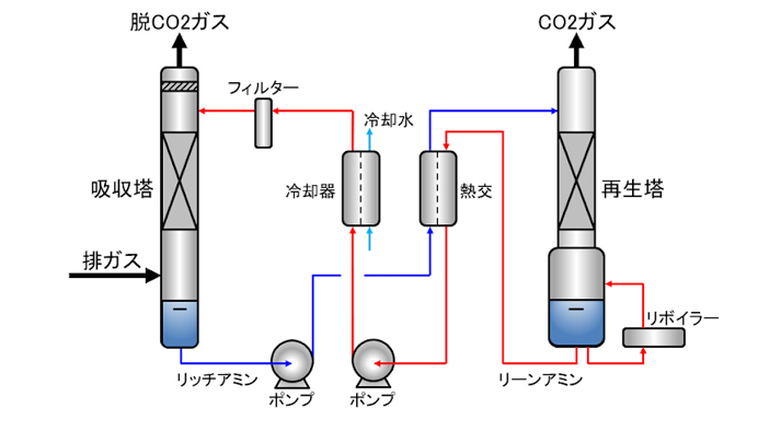 CO<sub>2</sub>分離回収試験装置プロセスフロー図
