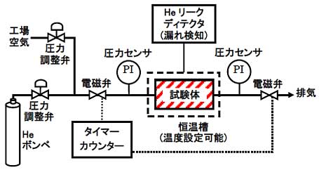 図1 工場空気（He混合系）の試験装置フロー図例（ガス試験）