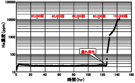 図2 Heリークディテクタによる漏れ検知例