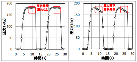 図3 圧力降下による漏れ検知例