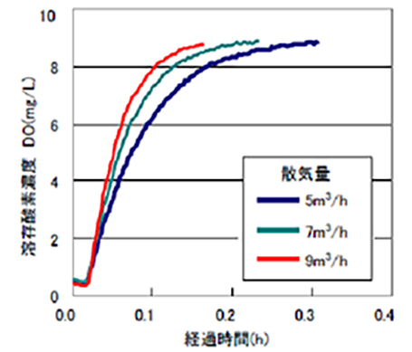 散気試験：下水活性汚泥処理能力評価