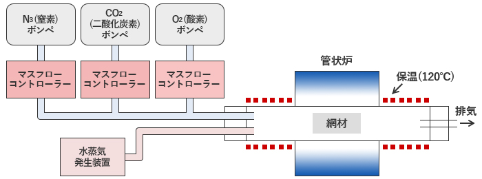 水蒸気酸化試験の概略図