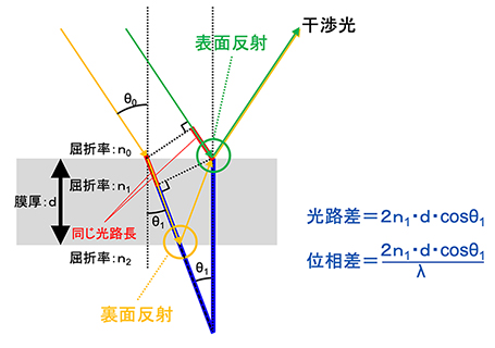 （図1）分光干渉法による膜厚測定とは