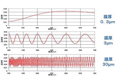 （図2）膜厚と分光スペクトル