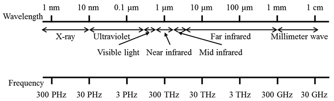 電磁波の種類と波長・周波数
