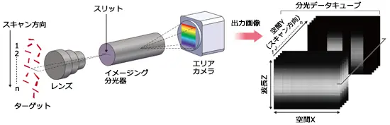 ハイパースペクトルカメラの原理