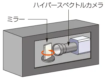 ミラースキャン型分光スキャナ装置