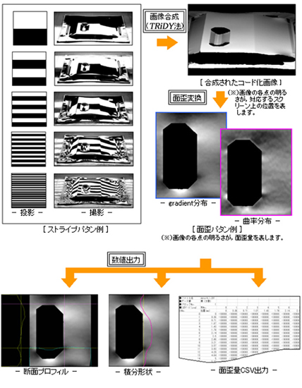 図2　面歪パタン測定・演算・表示シーケンス