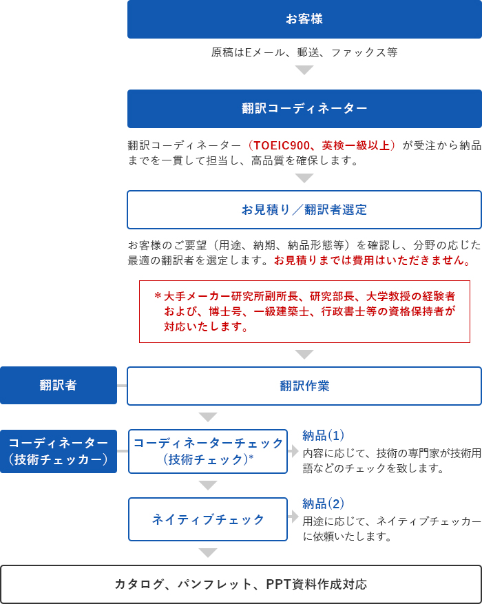 翻訳受注後のフロー