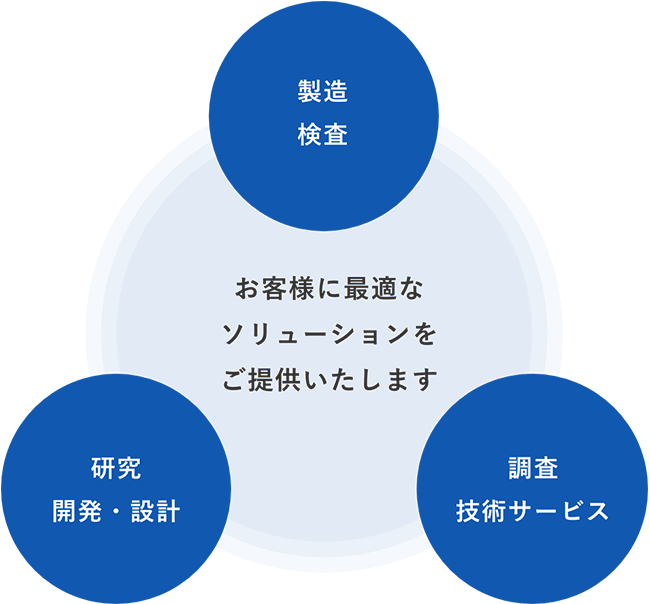 お客様に最適なソリューションをご提供いたします