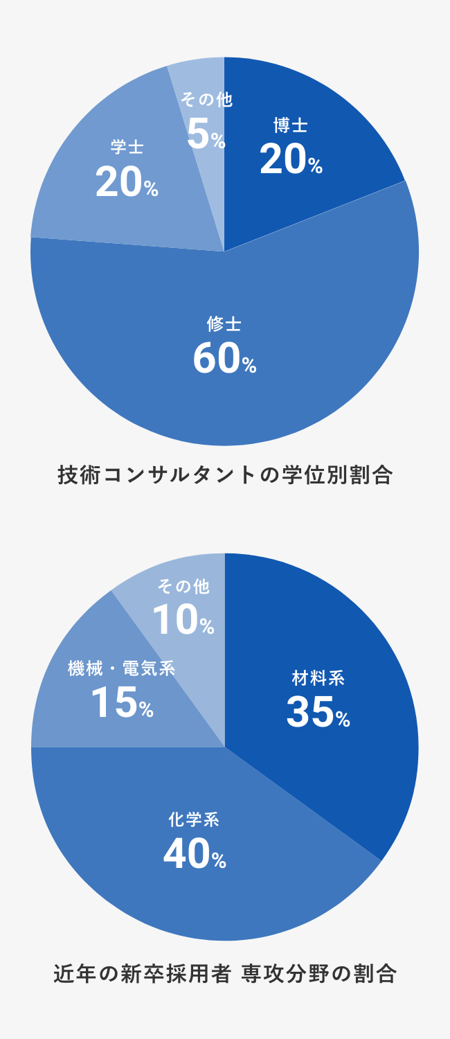 社員構成