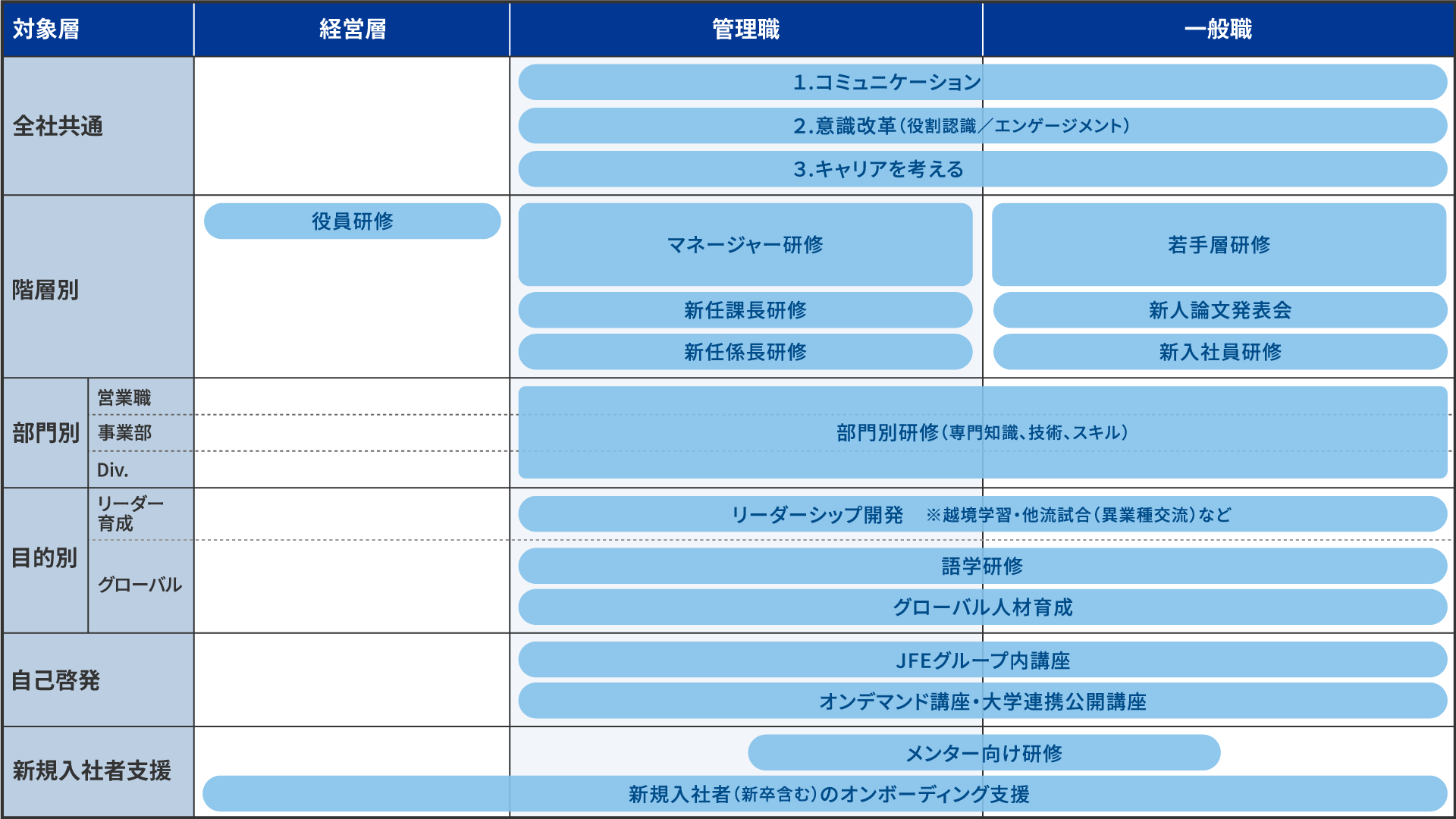 JFEテクノリサーチ 人づくりアカデミー 育成体系