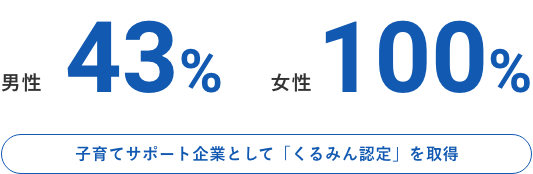 2022年度 育児休業取得率