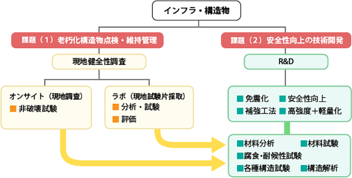 社会インフラ維持管理への取り組み