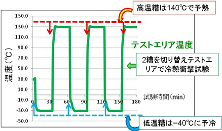 冷熱衝撃試験例