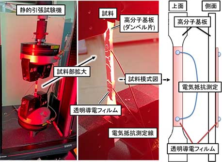 図1 静的引張試験と電気抵抗測定の同期