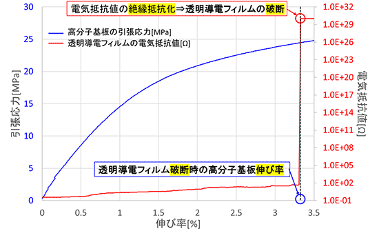 電気抵抗測定結果の一例