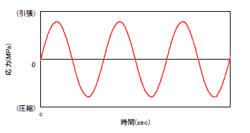 振幅模式図