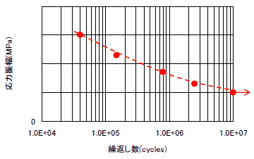 荷重振幅-繰返し数線図