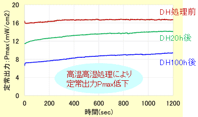 定常出力測定結果グラフ