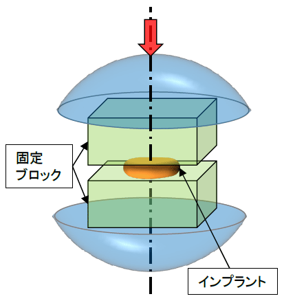 圧縮試験(上:解析モデル/下:ミーゼス応力分布)