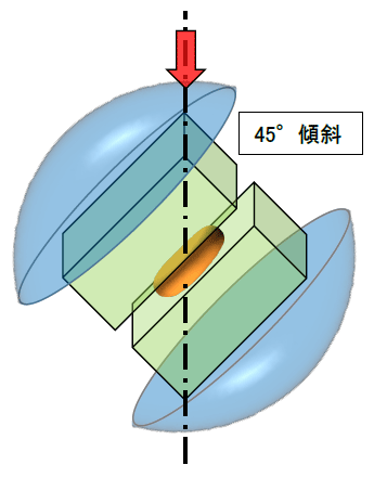 せん断試験(上:解析モデル/下:ミーゼス応力分布)