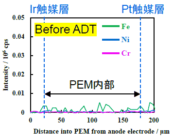 ADT前