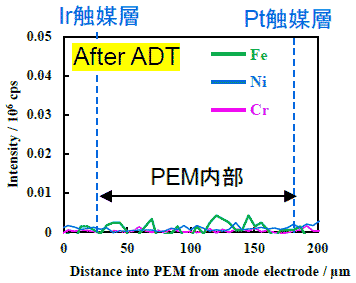 ADT後