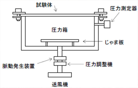 動風圧試験装置の仕様