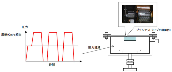 ブランケットタイプの照明灯の耐風圧試験