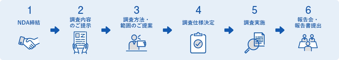 技術調査･解析サービス 作業の流れ