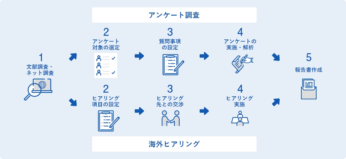 産業情報調査･解析サービス 作業の流れ