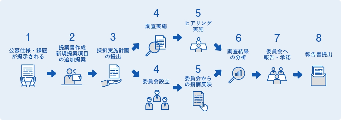 政策立案･実施支援･評価サービス 作業の流れ（ワークフロー例）