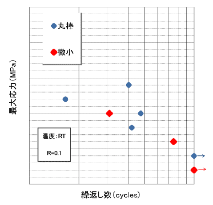 疲労試験結果応力－繰返し線グラフ
