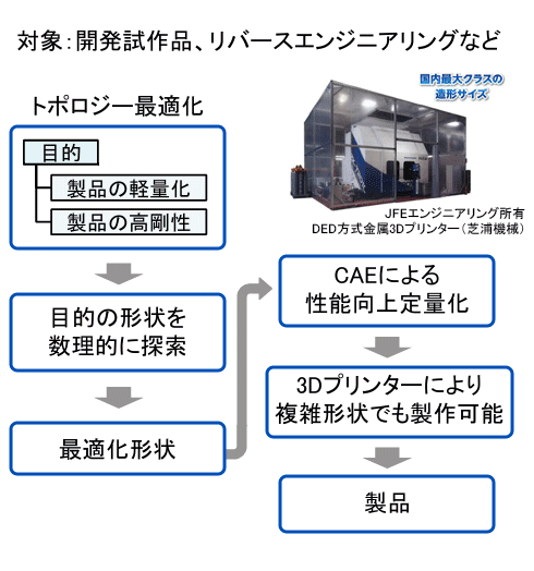 フロー