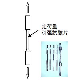 定荷重法試験片