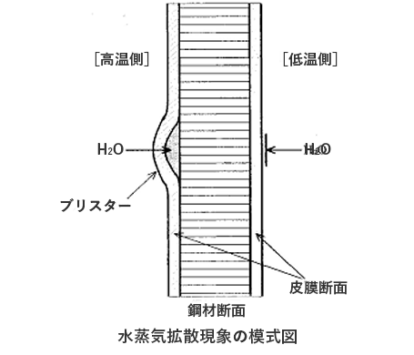 水蒸気拡散現象の模式図