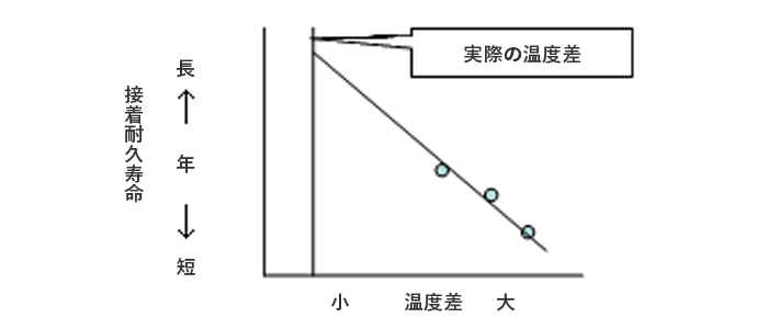 給水配管の内面コーティングの接着対久寿命