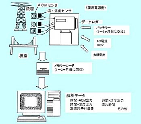 大気環境評価システムの構成