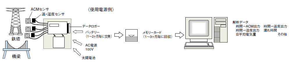 大気環境評価システムの構成