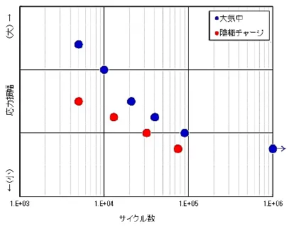 S-Nカーブ図